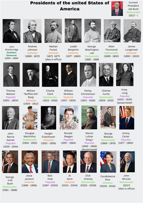 Complete List Of Us Presidents