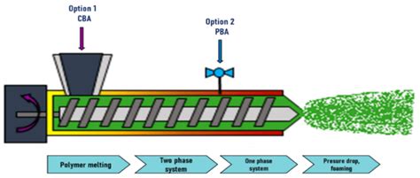 Principle Of Extrusion Foaming Adapted From Standau Et Al