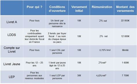 Livret D Pargne Imposable Tout Savoir Sur Les Comptes Sur Livret