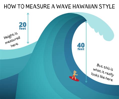 How to Measure the Height of a Wave: A Comprehensive Guide | Lanzasurf ...