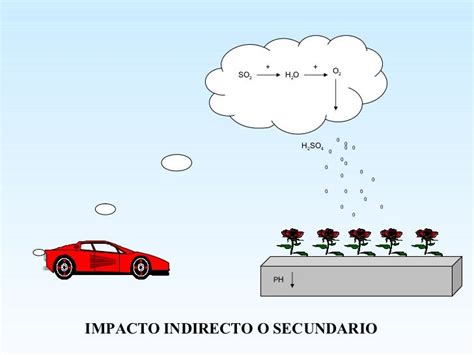 Impacto Ambiental