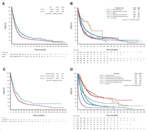 Cumulative Os Rate In Months Between Sex Histologic Type Of Lung