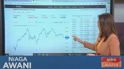 Niaga AWANI Data Statistik Prestasi Ringgit Setakat 17 Julai 2024