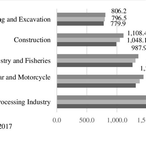 Contribution of the Five Largest Economic Sectors in Indonesia in ...