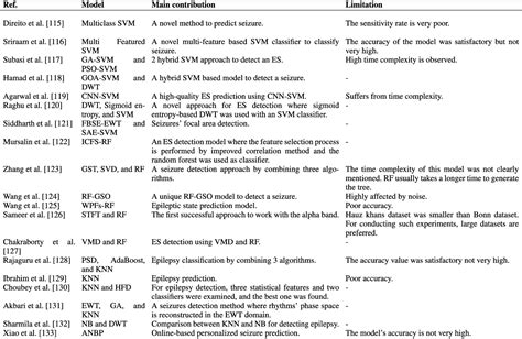 Table 6 From Ai Based Epileptic Seizure Detection And Prediction In Internet Of Healthcare