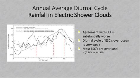 Ppt Diurnal Variations Of Global Thunderstorms And Electrified Shower