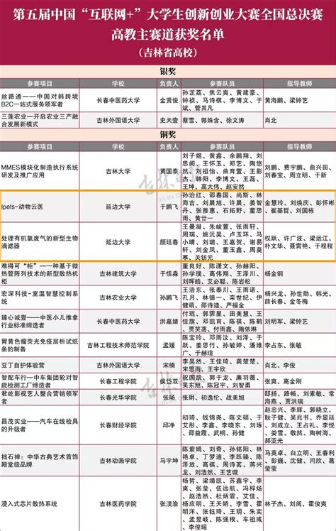 吉林省22所学校斩获全国大奖！延边的有延边广播电视台官网（汉文） 延边信息港（汉文）