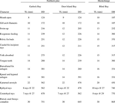 Total Length Tl And Degree Days Dd Post Fertilization Required To Download Scientific