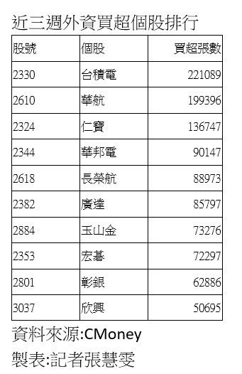 外資認錯！近3週買超逾2000億元 狂回補台積電 自由財經