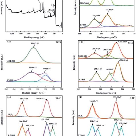 A Typical Xrd Patterns And B The Ftir Spectra Of Mof 808 Bi 2 S 3