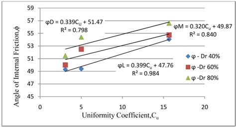 Figure 1 From The Relationship Of Particle Gradation And Relative