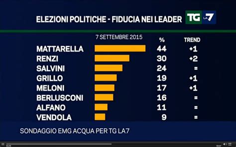 Sondaggio EMG 7 Settembre 2015 CSX 36 3 CDX 34 9