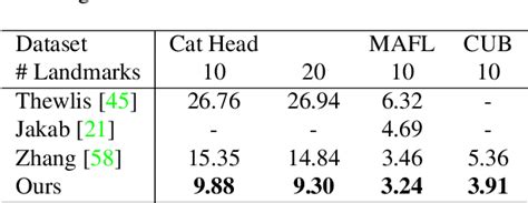 Unsupervised Part Based Disentangling Of Object Shape And Appearance