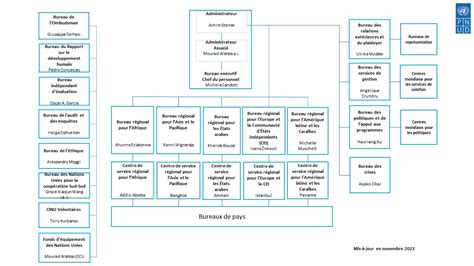 Organigramme Programme De Développement Des Nations Unies