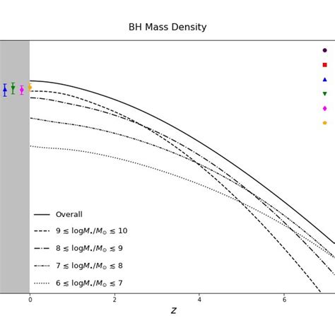 The Supermassive Relic Bh Mass Density See Eq 20 As A Function Of Download Scientific