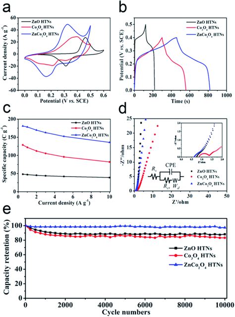 A Xps Survey Spectra Of Znco O Htns And The High Resolution