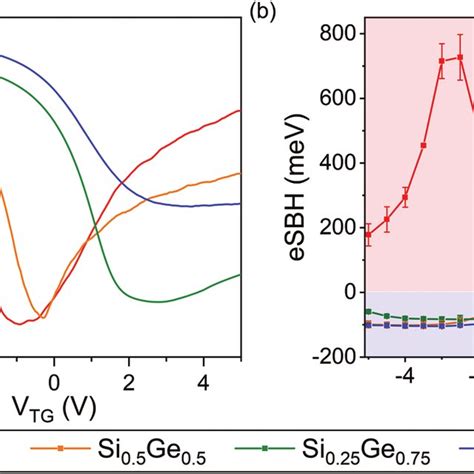 A Gate Dependent Conductivity Of Top Gated Si 1−x Ge X Based Devices