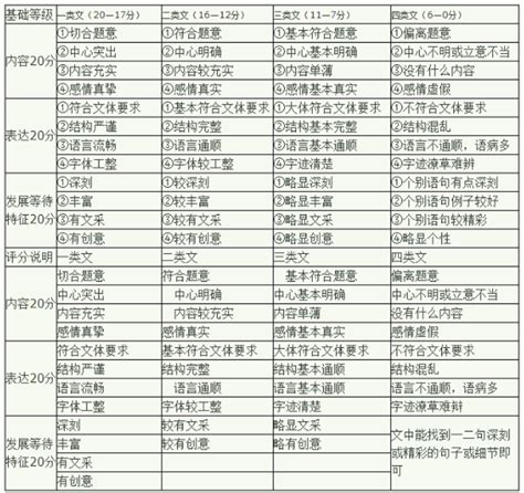 海南2023高考作文评分标准及细则解读 按什么标准划分 高三网