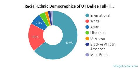 The University Of Texas At Dallas Diversity Racial Demographics