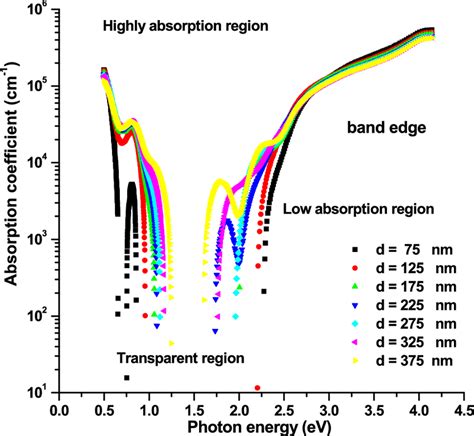 Absorption Coefficient Versus Photon Energy Of Different Thickness Of