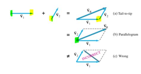 Contact Non Contact Forces Scalar And Vectors And Diagrams Flashcards