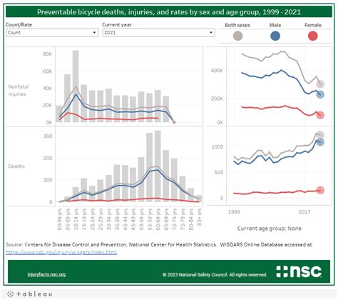 Bicycle Deaths - Injury Facts