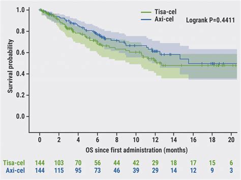 Axi Cel More Effective But Tisa Cel Less Toxic In Dlbcl Medical