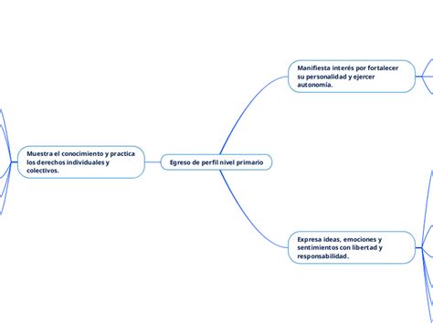 Dimensión organizativa de la gestión escol Mind Map