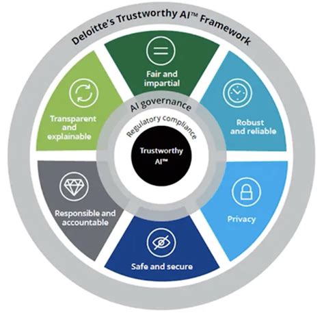 A Lifecycle Approach For Responsible Ai