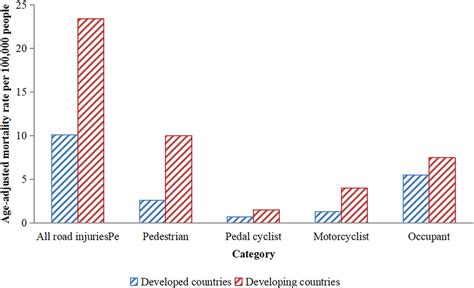 Age Adjusted Road Injury Death Rate Per 10000 Population By