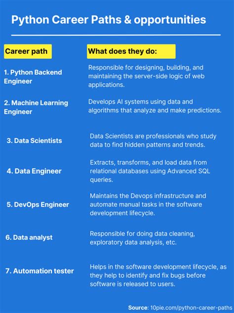 In Demand Python Career Paths Growth Jobs