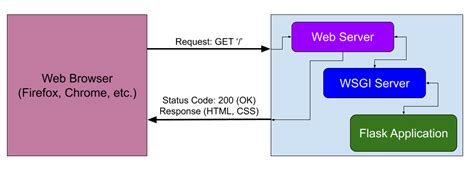 Deep Dive into Flask's Application and Request Contexts | TestDriven.io