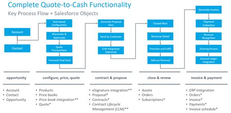 Salesforce Cpq Quote To Cash Implement Optimize Bidbook