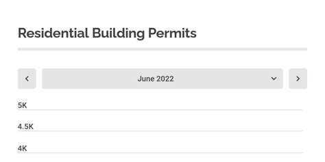 Ecojuly 2022residential Building Permits Infogram