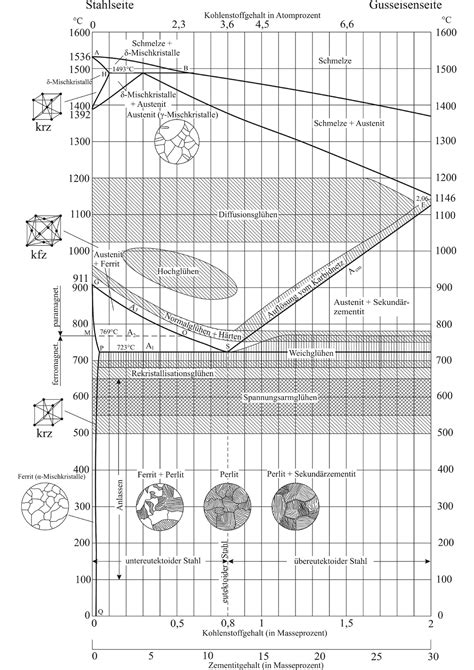 Eisen Kohlenstoff Diagramm Werkstoffkunde Studocu