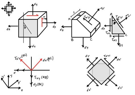 Stress Transformation Derivation And Application Eigenplus