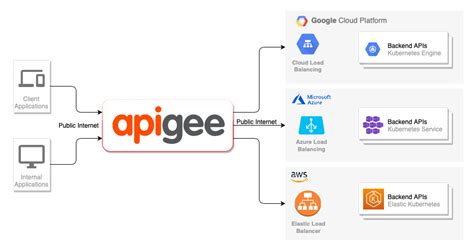 Achieve Digital Excellence With Apigee Quantiphi