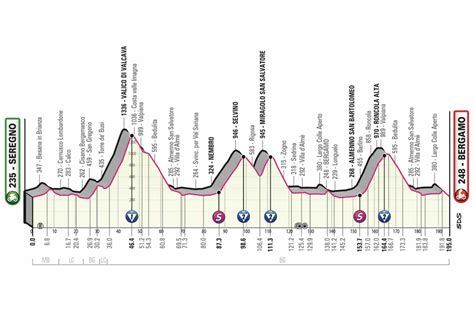 Giro Parcours Et Profil Leah Sharon