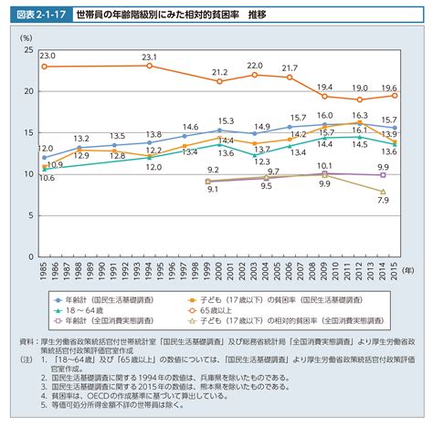 図表2 1 17 世帯員の年齢階級別にみた相対的貧困率 推移｜平成29年版厚生労働白書 －社会保障と経済成長－｜厚生労働省