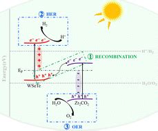 Mechanism Of The Two Dimensional WSeTe Zr2CO2 Direct Z Scheme Van Der