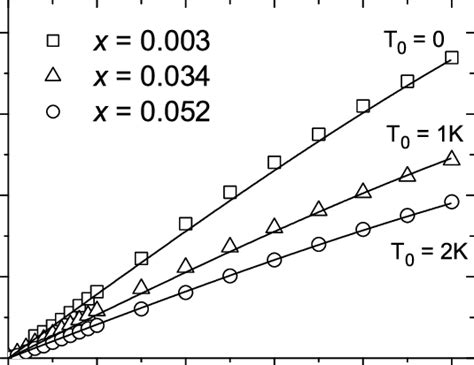 M Vs H Plots For Zn1xCoxO Films With X 0 003 Squares X 0 034