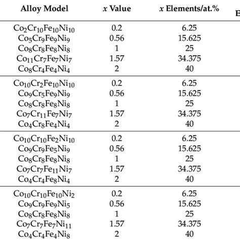 Co Cr Fe Ni High Entropy Alloys HEAs Model And The Percentage Of Each