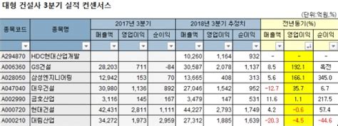 건설사 3분기 실적 전망gs건설 맑음