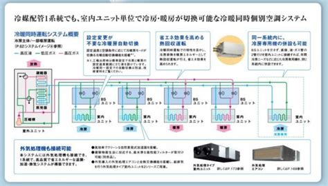 ダイキン Daikin ビル用マルチエアコン 冷暖フリーvrv Rxシリーズ 【reup500d】