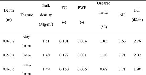 Figure From Optimum Design Of Alternate And Conventional Furrow