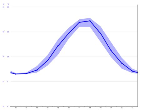 Burnaby climate: Average Temperature, weather by month, Burnaby water ...