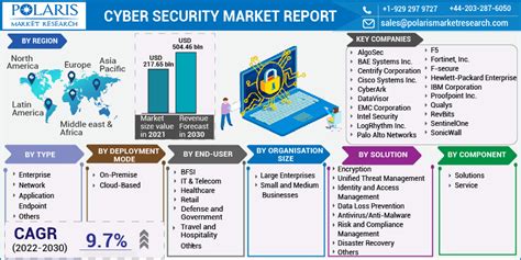 Cyber Security Market Size Global Report