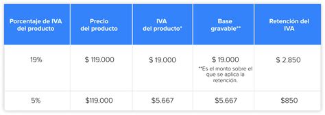 Centro De Vendedores ¿qué Es Y Cómo Se Aplica El Iva