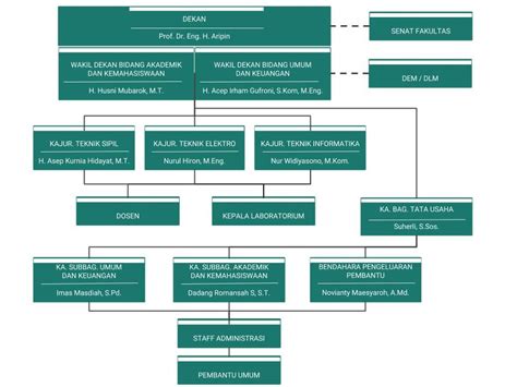 Struktur Organisasi Fakultas Teknik Universitas Siliwangi Bar Chart