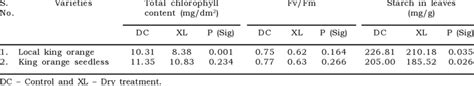 Chlorophyll content (mg/dm 2 ), chlorophyll fluorescence of photosystem ...